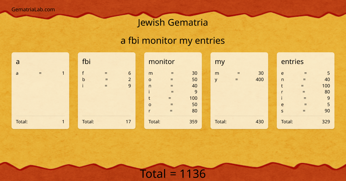 a fbi monitor my entries in jewish Gematria